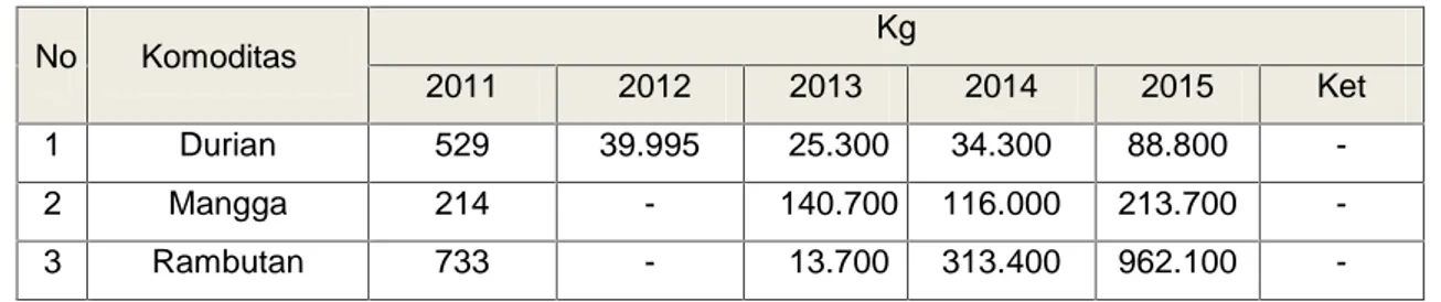 Tabel 3. Data Realisasi Horti Buah-buahan No Komoditas Kg 2011 2012 2013 2014 2015 Ket 1 Durian 529 39.995 25.300 34.300 88.800  -2 Mangga 214 - 140.700 116.000 213.700  -3 Rambutan 733 - 13.700 313.400 962.100 