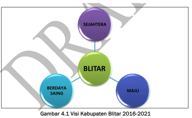 Gambar 4.1 Visi Kabupaten Blitar 2016-2021 