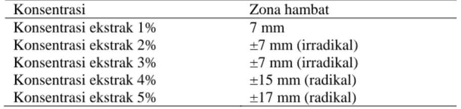 Tabel 6. Hasil Uji Pendahuluan Ekstrak Lidah Buaya Terhadap Staphylococcus epidermidis 