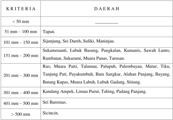 Tabel 1. Tabel Analisis Curah Hujan Bulan Februari 2018 Sumatera Barat 