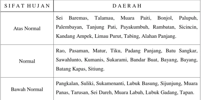 Tabel 2.  Tabel Analisis Sifat Hujan Bulan Februari 2018 Sumatera Barat 