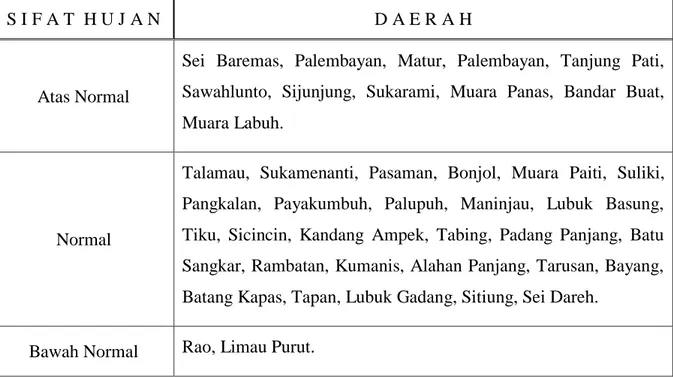 Tabel 4.  Tabel Prakiraan Sifat Hujan Bulan April 2018 Sumatera Barat 