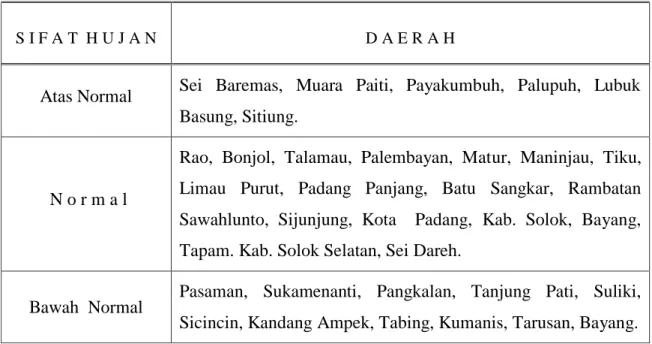 Tabel 6. Tabel Prakiraan Sifat Hujan Bulan Mei 2018 Sumatera Barat 
