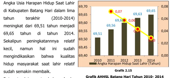 Grafik AHLS Batang Hari Tahun 2010- 2014 