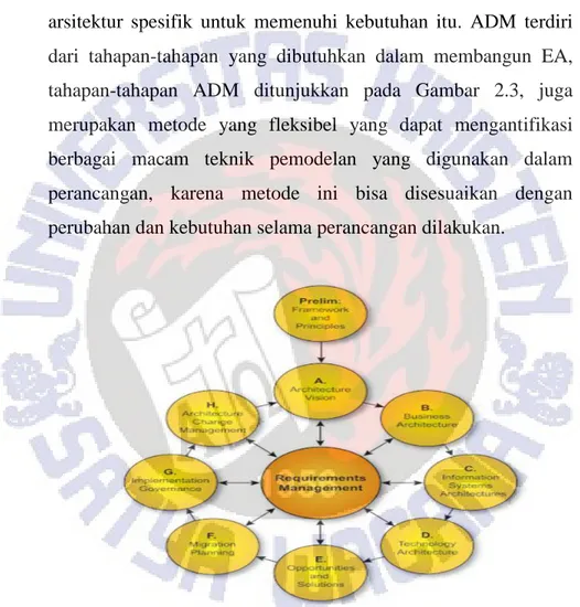 Gambar 2.3. ADM Cycle  (Sumber: The Open Group, 2009) 