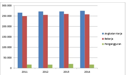 Grafik Angkatan Kerja, Bekerja, dan Pengangguran Di Kota Surakarta  Tahun 2011-2014  