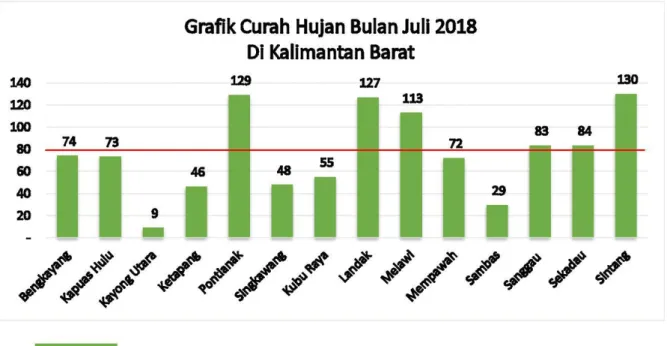Grafik 2.1.1 Hujan Bulan Juli 2018 di Beberapa Titik di Kalimantan Barat 