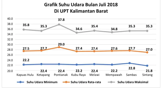 Grafik 2.1.2 Hari Hujan Bulan Juli 2018 di Beberapa Titik di Kalimantan Barat 