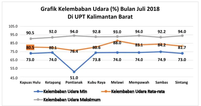 Grafik Kelembaban Udara (%) Bulan Juli 2018 Di UPT Kalimantan Barat