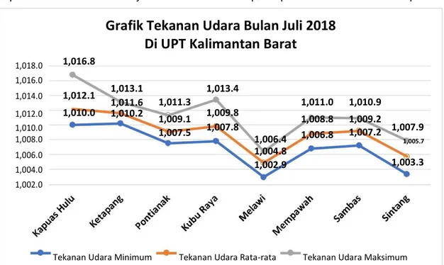 Grafik Tekanan Udara Bulan Juli 2018 Di UPT Kalimantan Barat