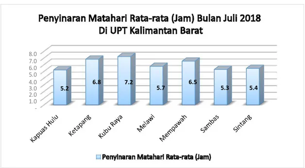 Grafik 2.5.1 Penyinaran Matahari Bulan  Juli  2018 di Beberapa Titik di Kalimantan Barat 