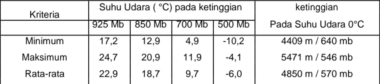Tabel 2.7.1 Suhu Udara Maksimum, Minimum, dan Rata-Rata  mulai dari Lapisan 925 mb hingga 500 mb 