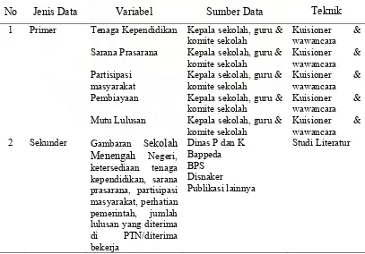 Gambaran ekolah Dinas P dan K Menengah SNegeri, Bappeda 