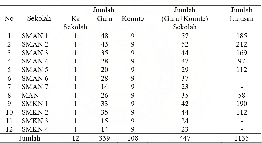 Tabel 3.2 Populasi Jumlah Kepala Sekolah, Guru, Anggota Komite Sekolah dan Lulusan Berdasarkan Sekolah di Sekolah Menengah Negeri Kota Tanjungbalai Tahun 2008  