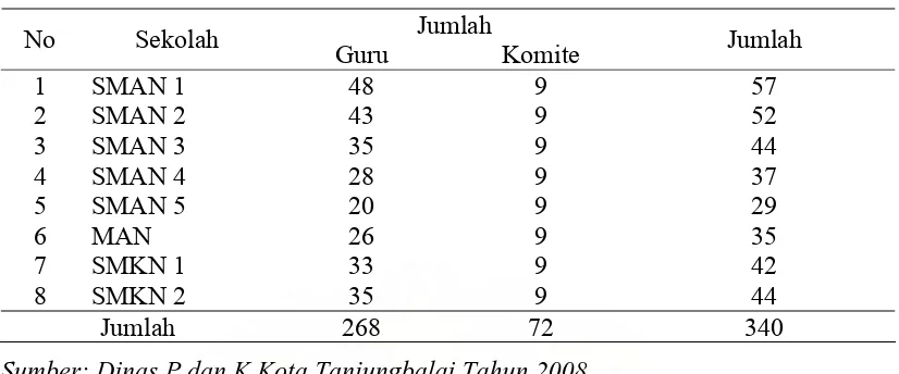 Tabel 3.3. Jumlah Guru dan Anggota Komite Sekolah Berdasarkan Sekolah di Sekolah Menengah Negeri di Kota Tanjungbalai Tahun 2008 