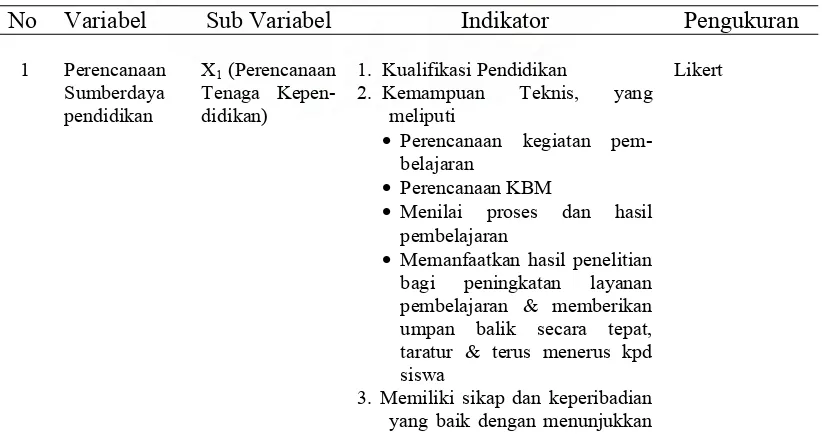 Tabel 3.5  Variabel, Sub Variabel, Indikator dan Model Instrumen Penelitian 