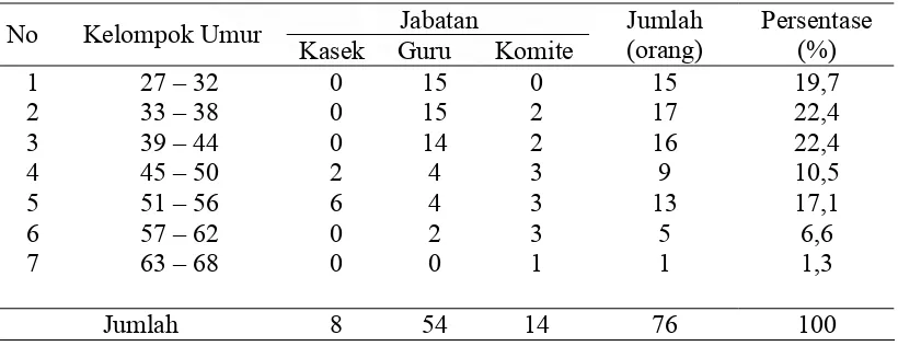 Tabel 4.3  Distribusi Respoden Menurut Kelompok Umur 