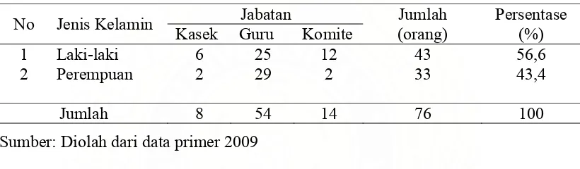 Tabel 4.5  Distribusi Responden Menurut Pendidikan 