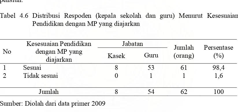 Tabel 4.6 Distribusi Respoden (kepala sekolah dan guru) Menurut Kesesuaian 