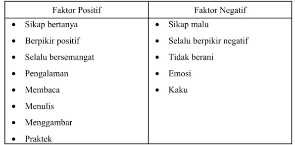 Tabel 2.1 Faktor positif dan faktor negatif dalam kreativitas