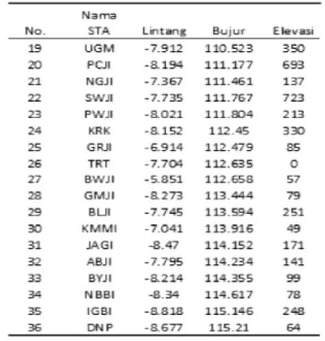 Tabel 1. Daftar nama dan koordinat stasiun seismograf Jaringan INA-TEWS.