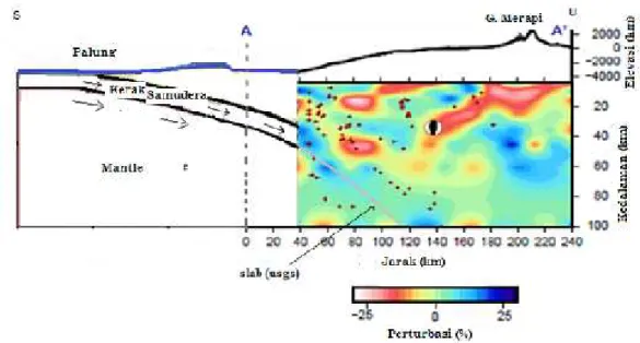 Gambar 4.13. Irisan tomogram vertikal AA’ di sekitar bawah Merapi dan kartun subduksi  slab  serta overlay slab  (USGS)  warna  abu-abu
