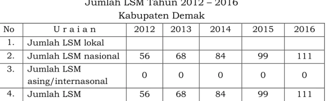 Tabel 2.29  Jumlah LSM Tahun 2012 – 2016  Kabupaten Demak  No  U r a i a n  2012  2013  2014  2015  2016  1