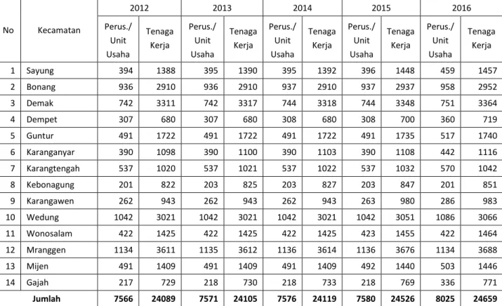 Tabel di atas menunjukkan seluruh perusahaan industri  di  Kabupaten  Demak  Tahun  2012–2016  yang  dalam  perkembangannya  selalu  mengalami  perubahan  ke  arah  yang  lebih maju dan meningkat jumlahnya