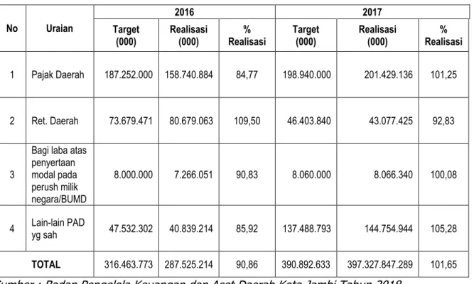 Tabel  berikut  menunjukkan  Perbandingan  Target  dan  Realisasi  PAD  Tahun 2016 dengan Tahun 2017