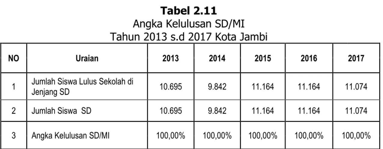 Tabel 2.11  Angka Kelulusan SD/MI  Tahun 2013 s.d 2017 Kota Jambi 