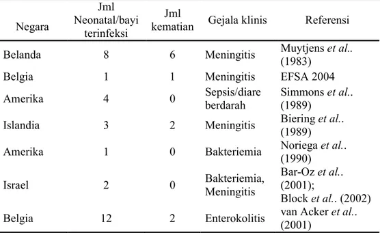 Tabel 3   Enterobacter sakazakii dan outbreak penyakit yang berhubungan dengan  susu formula bayi yang terjadi dibeberapa Negara  