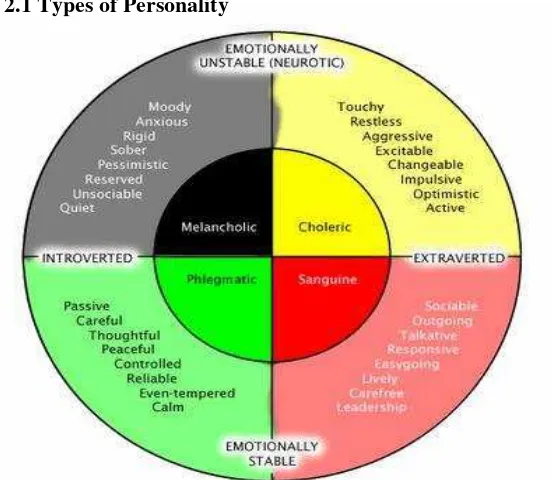 Figure. 2.1 Types of Personality 