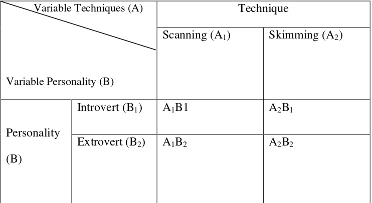 Table 3.1 Research Design in Table 