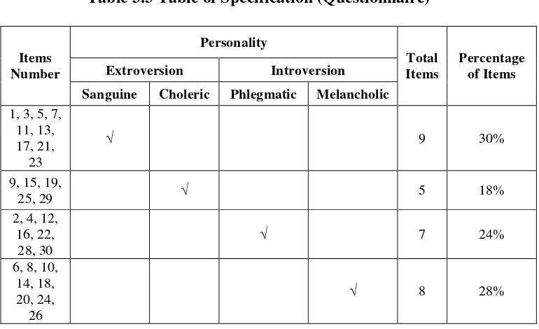Table 3.2 The Questionnaire to Measure Students Personality of Introvert 