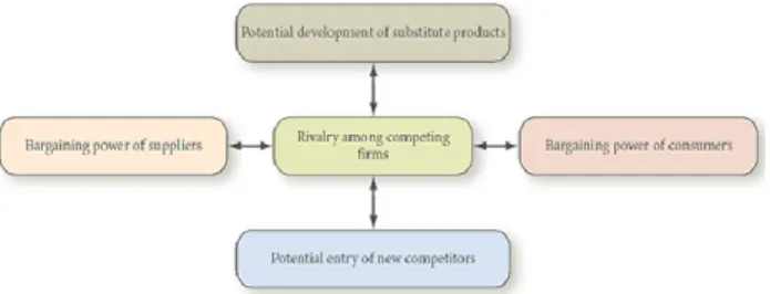 Gambar 2. 6 The Five-Forces Model of Competition 