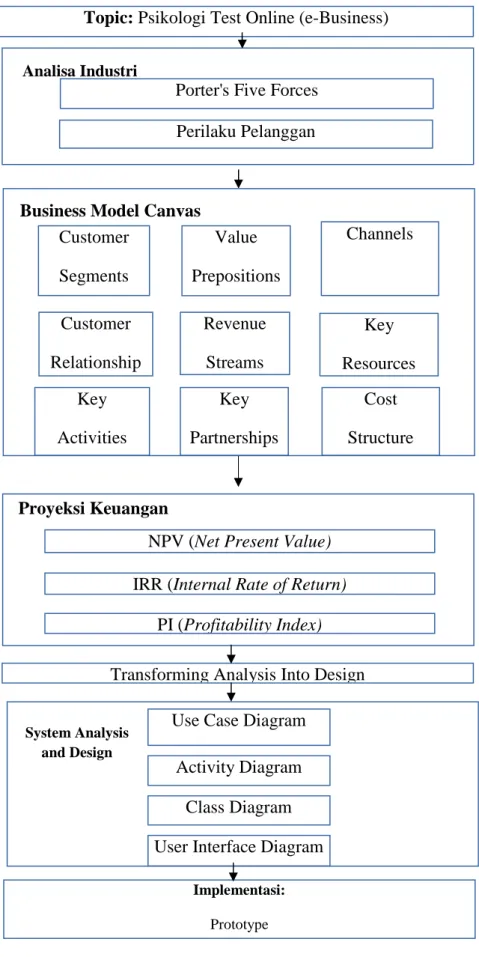 Gambar 2. 9 Logical Framework Topic: Psikologi Test Online (e-Business) 
