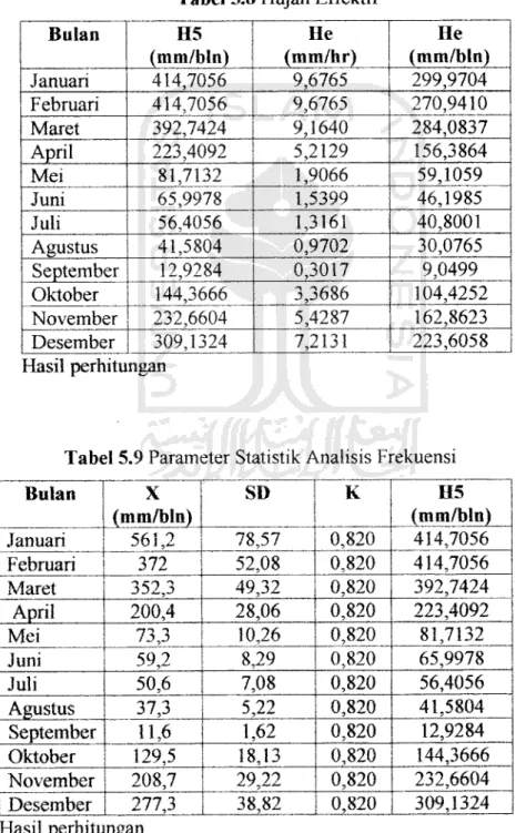Tabel 5.8 Hujan Effektif