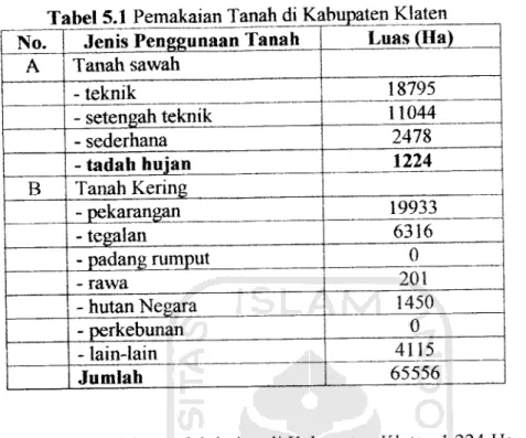 Tabel 5.1 Pemakaian Tanah di Kabupaten Klaten No. Jenis Penggunaan Tanah Luas (Ha)