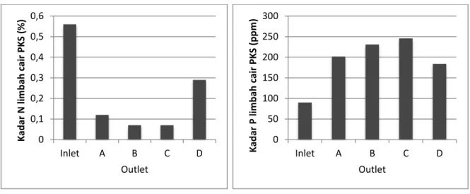 Gambar  3.  Kadar  N,  P  dan  K  Limbah  Cair  PKS  Sebelum  dan  minggu  ke  12  Sesudah  Pendedahan limbah cair PKS: Kadar N Limbah (a), Kadar P Limbah (b), Kadar  K Limbah (c) 