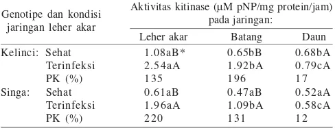 Tabel 1. Aktivitas kitinase (µM pNP/mg protein/jam) pada jaringanleher akar tanaman kacang tanah cv