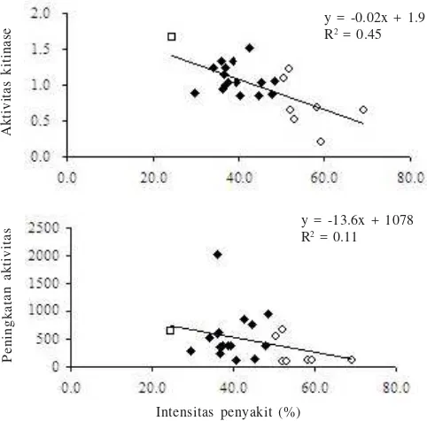 Tabel 4. Aktivitas kitinase (µM pNP/mg protein/jam) pada jaringan batang menggunakan substrat dimer (pNP-GlcNAc) serta pengelompokanketahanan berdasarkan respons jaringan leher akar dan batang dari 11 kultivar kacang tanah unggul nasional dan 13 genotipe k