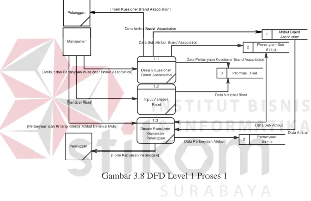 Gambar 3.8 DFD Level 1 Proses 1 