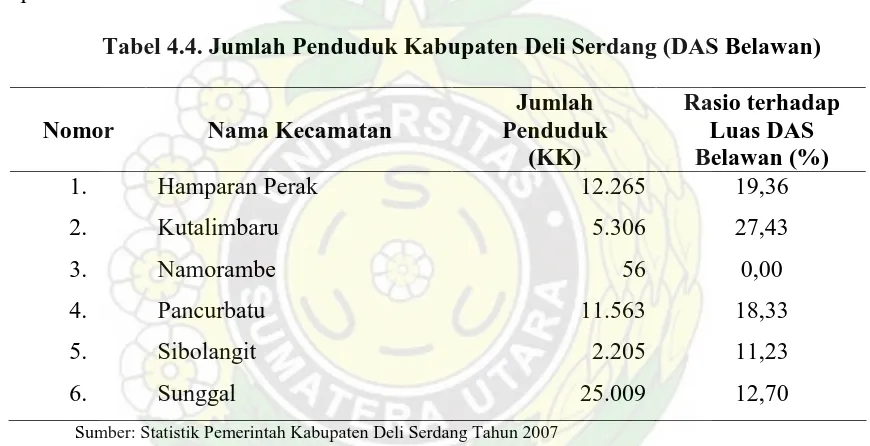 Tabel 4.4. Jumlah Penduduk Kabupaten Deli Serdang (DAS Belawan) 