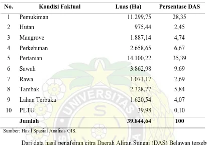 Tabel 4.7. Kondisi Faktual Penutupan Lahan DAS Belawan 