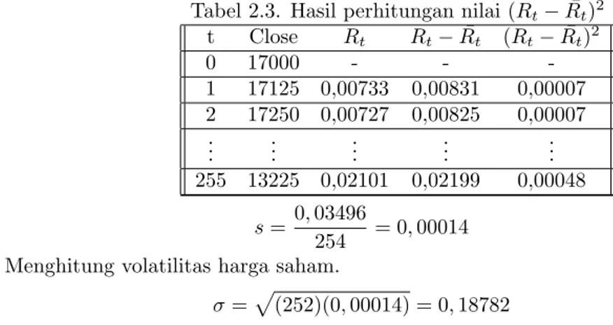 Tabel 2. Hasil perhitungan returnharga penutupan saham t Close R t 0 17000  -1 17125 0,00733 2 17250 0,00727 .