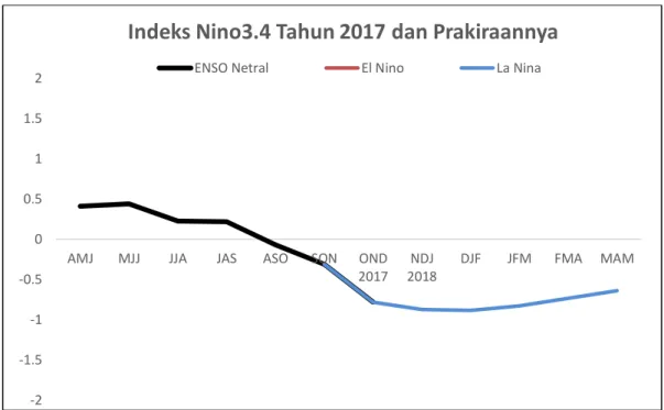 Gambar 1. Grafik Analisis dan Prakiraan Indeks Nino3.4 (Sumber: TCC JMA)-2-1.5-1-0.500.511.52