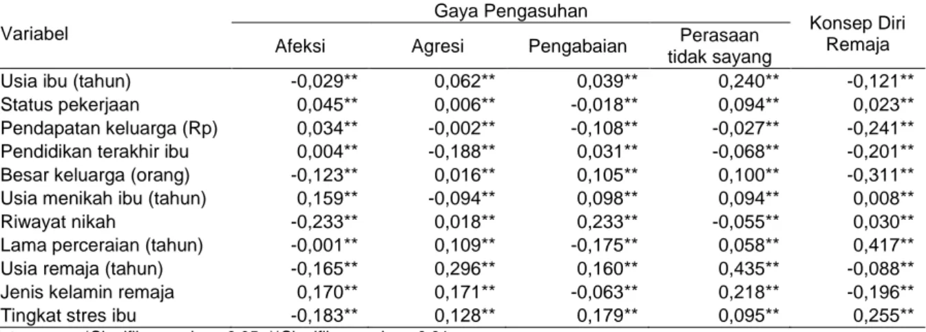 Tabel  2  Koefesien  korelasi  untuk  menganalisis  hubungan  antara  karakteristik  keluarga,  karakteristik  remaja,  dan  tingkat  stres  ibu  dengan  pengasuhan  penerimaan-penolakan  dan  konsep  diri  remaja 