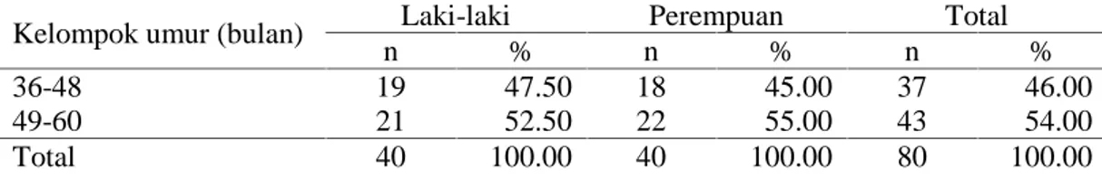 Tabel 5 Sebaran contoh berdasarkan umur dan jenis kelamin contoh