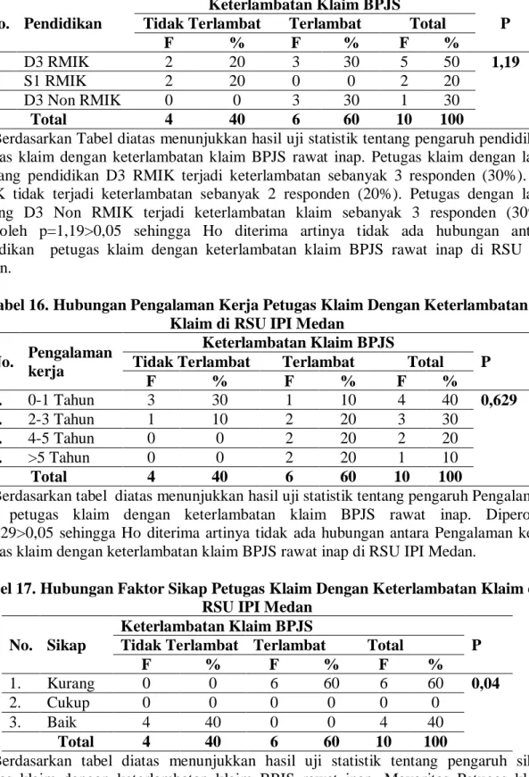 Tabel 15. Hubungan Faktor Pendidikan Petugas Klaim Dengan Keterlambatan  Klaim di RSU IPI Medan 