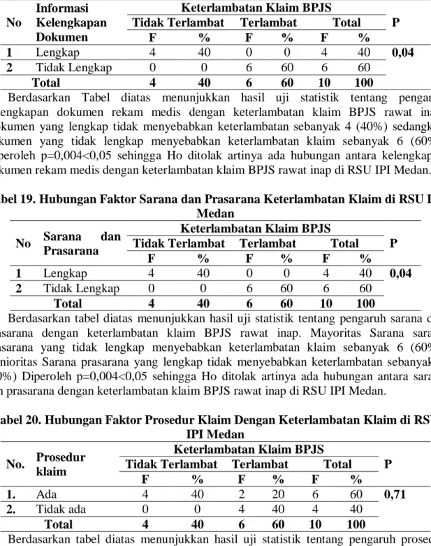 Tabel 19. Hubungan Faktor Sarana dan Prasarana Keterlambatan Klaim di RSU IPI  Medan 